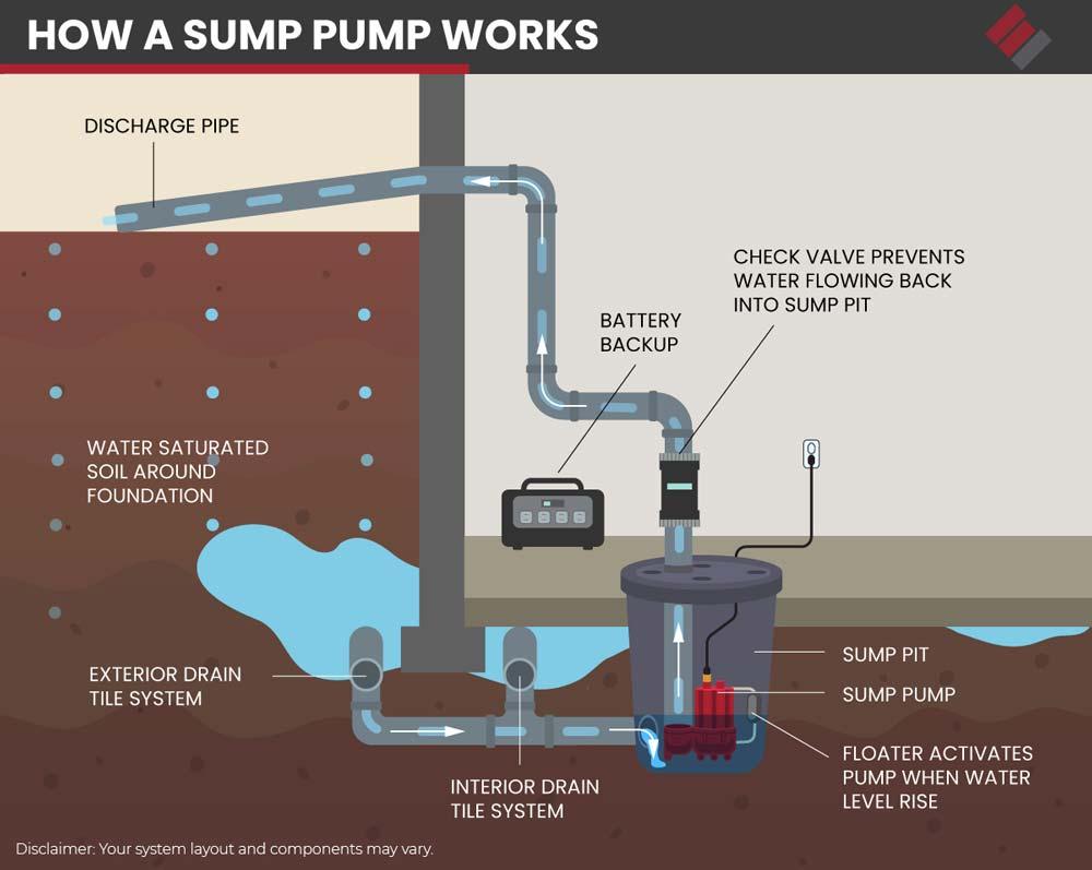 Sump Pump